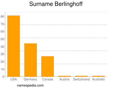 Familiennamen Berlinghoff