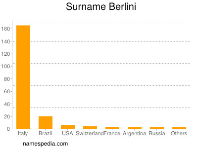 Surname Berlini