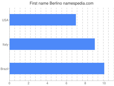 Vornamen Berlino