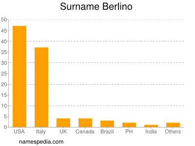 Surname Berlino