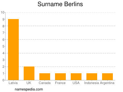 Surname Berlins