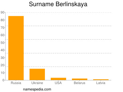 Familiennamen Berlinskaya