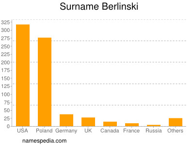 Familiennamen Berlinski