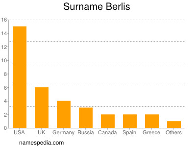 Familiennamen Berlis