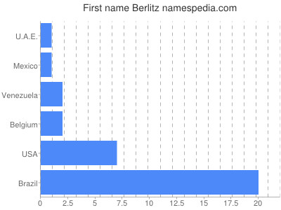 prenom Berlitz