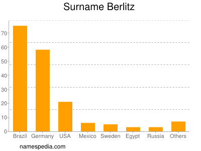 Familiennamen Berlitz