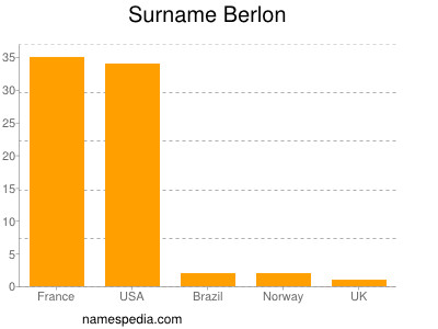 Familiennamen Berlon