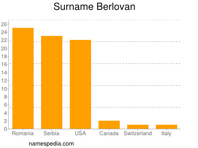 Familiennamen Berlovan