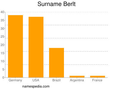 Familiennamen Berlt