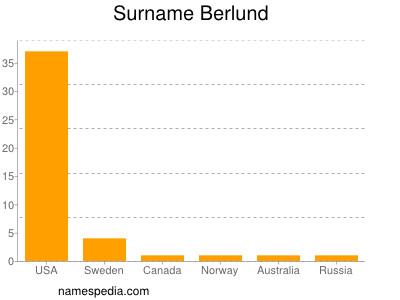 Familiennamen Berlund