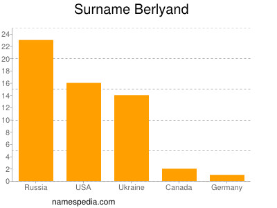 Familiennamen Berlyand