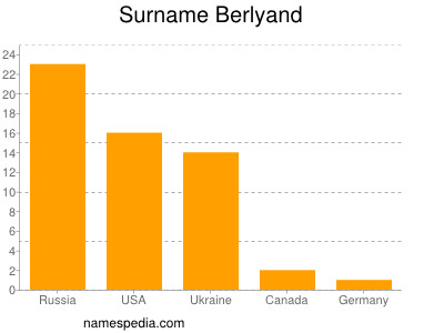 nom Berlyand