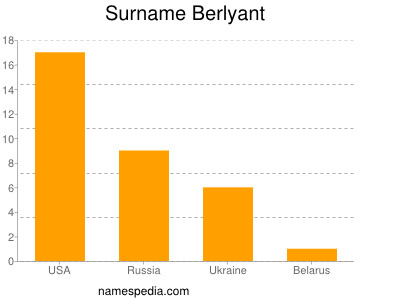 Familiennamen Berlyant