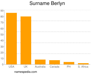 Familiennamen Berlyn