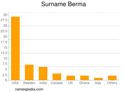 Familiennamen Berma