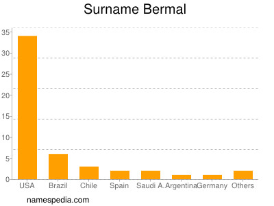 Familiennamen Bermal