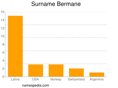 Familiennamen Bermane