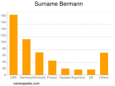 Familiennamen Bermann