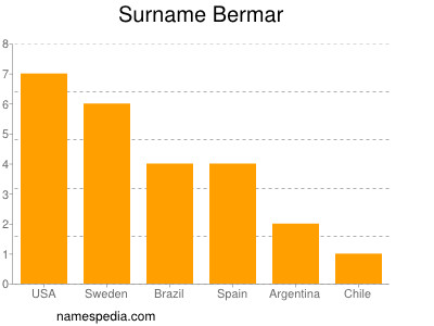 Familiennamen Bermar