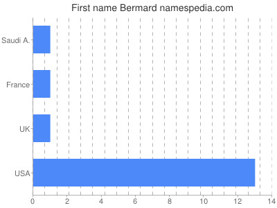 Vornamen Bermard