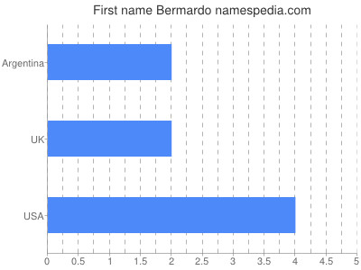 Vornamen Bermardo