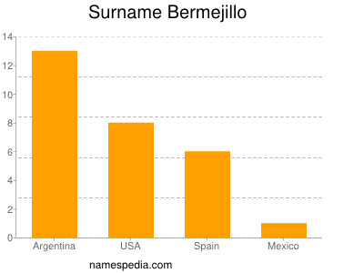 Familiennamen Bermejillo