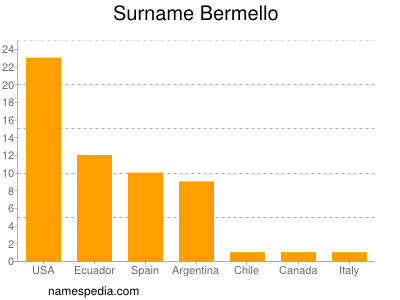 Surname Bermello