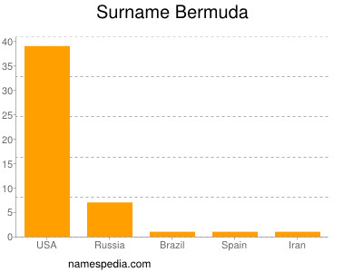 Familiennamen Bermuda