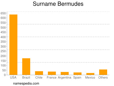 Familiennamen Bermudes