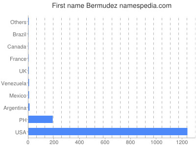 Vornamen Bermudez