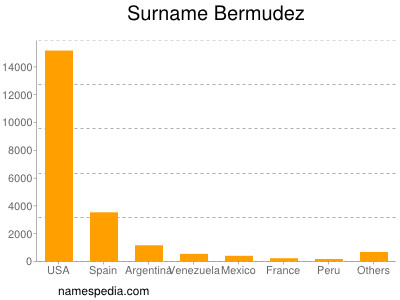 Familiennamen Bermudez