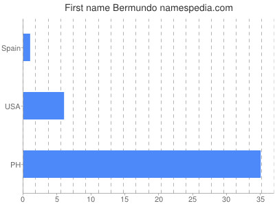 Vornamen Bermundo