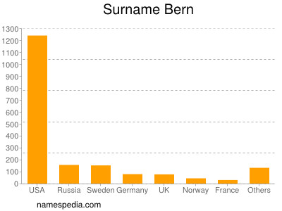 Familiennamen Bern