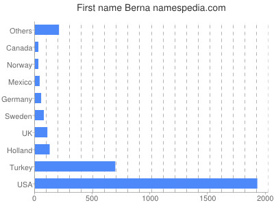 Vornamen Berna