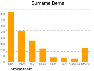 nom Berna