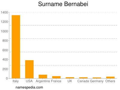 Familiennamen Bernabei