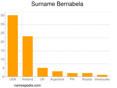 Familiennamen Bernabela