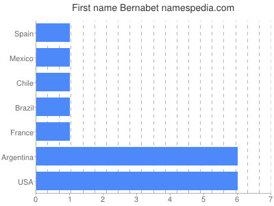 Vornamen Bernabet