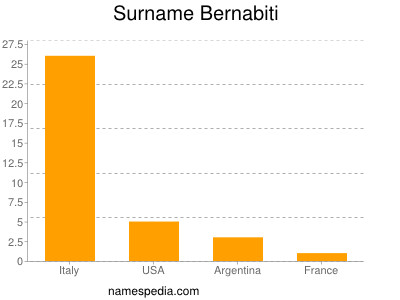 Familiennamen Bernabiti