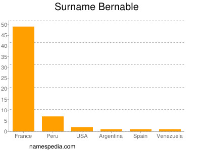 Familiennamen Bernable