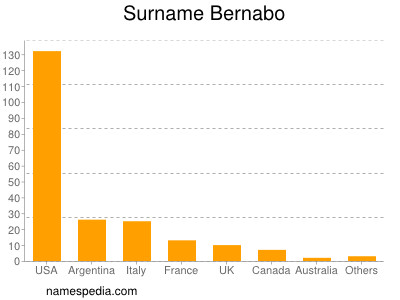Familiennamen Bernabo