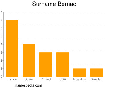 Familiennamen Bernac