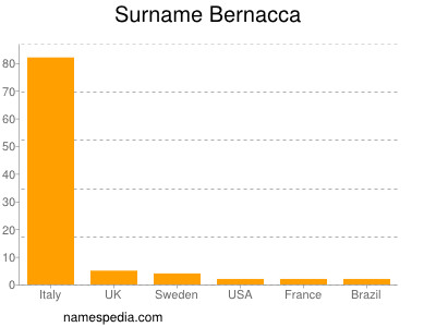 Familiennamen Bernacca