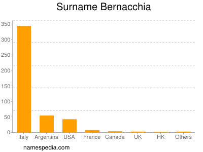 Familiennamen Bernacchia