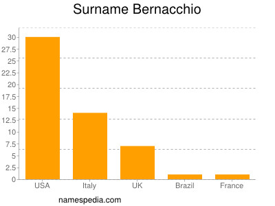 Familiennamen Bernacchio
