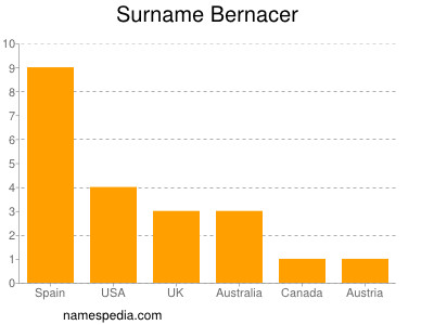 Familiennamen Bernacer