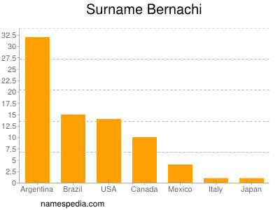 Familiennamen Bernachi
