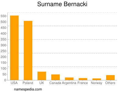 Familiennamen Bernacki
