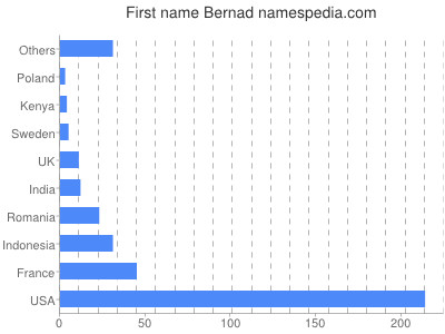 Vornamen Bernad