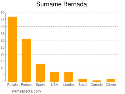 Surname Bernada